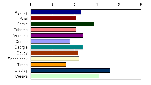Perceived as having personality