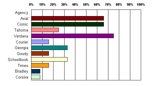 Percentage chosen as first or second preference choice