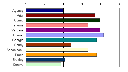 Perceived font legibility