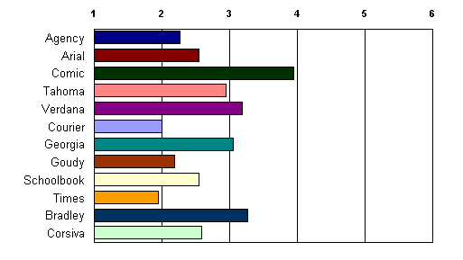 Perceived as being youthful & fun